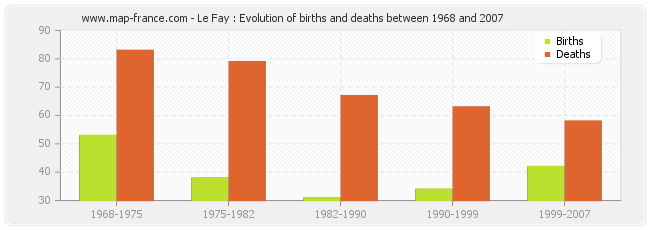 Le Fay : Evolution of births and deaths between 1968 and 2007